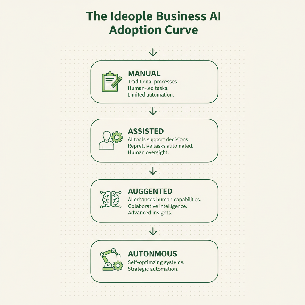 Vertical infographic showing the 4-stage Business AI Adoption Curve from Manual to Autonomous with green design elements